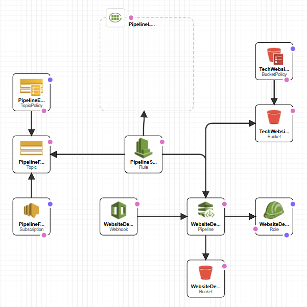 Basic design overview