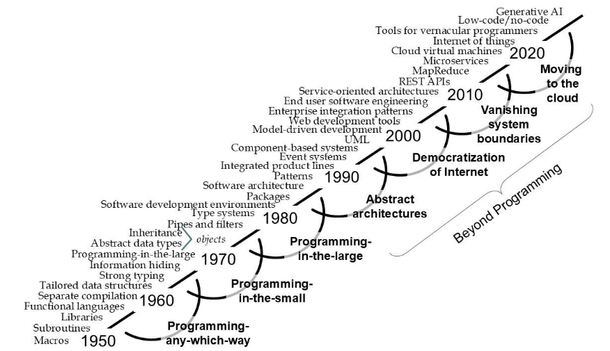 Growth of software development abstractions