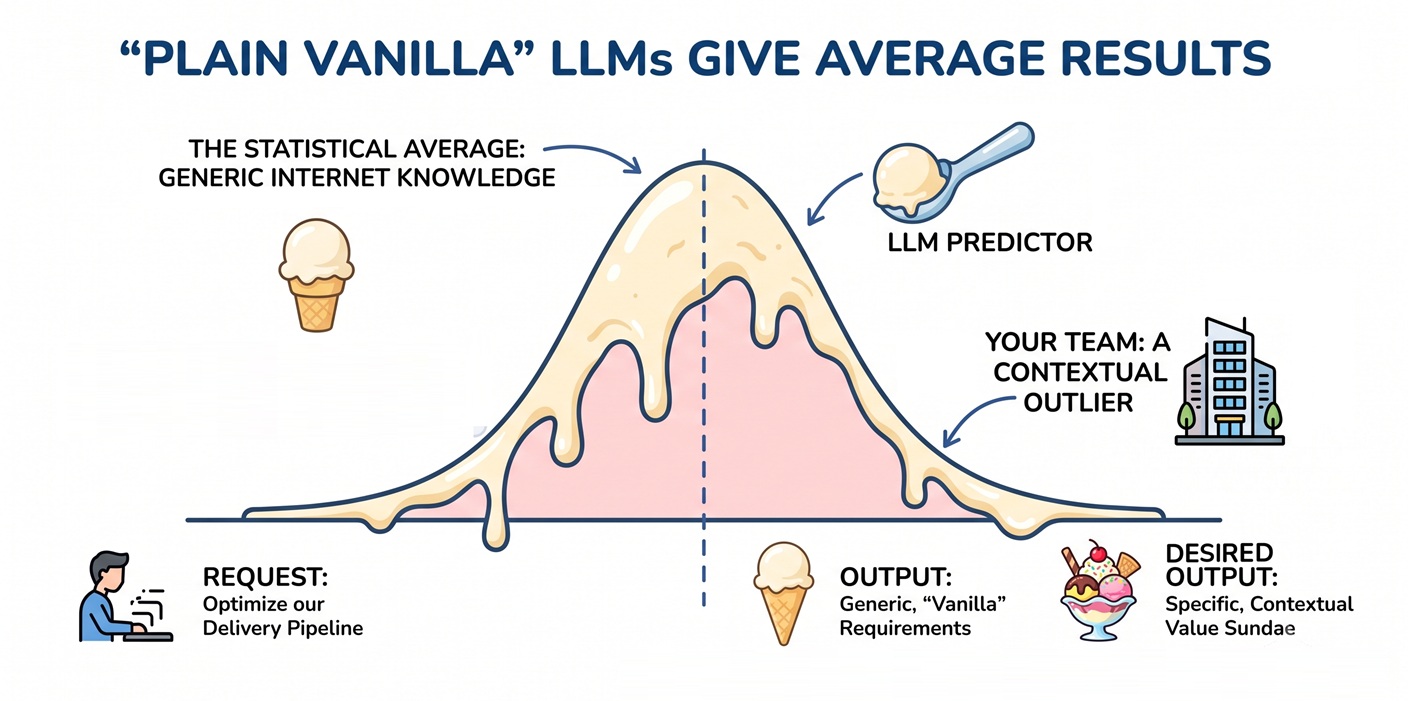 An ice-cream themed depiction of average statistical knowledge of AI LLMs