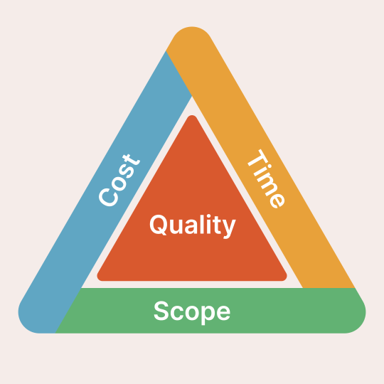 The project management triangle