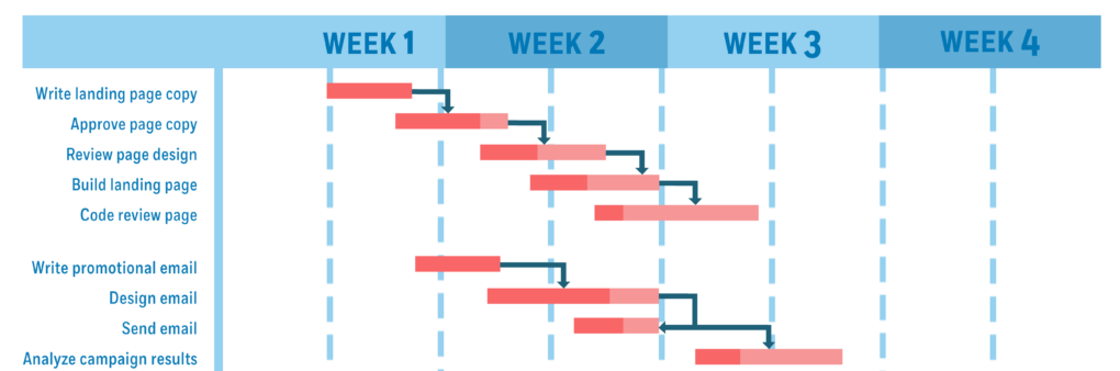 Gantt chart